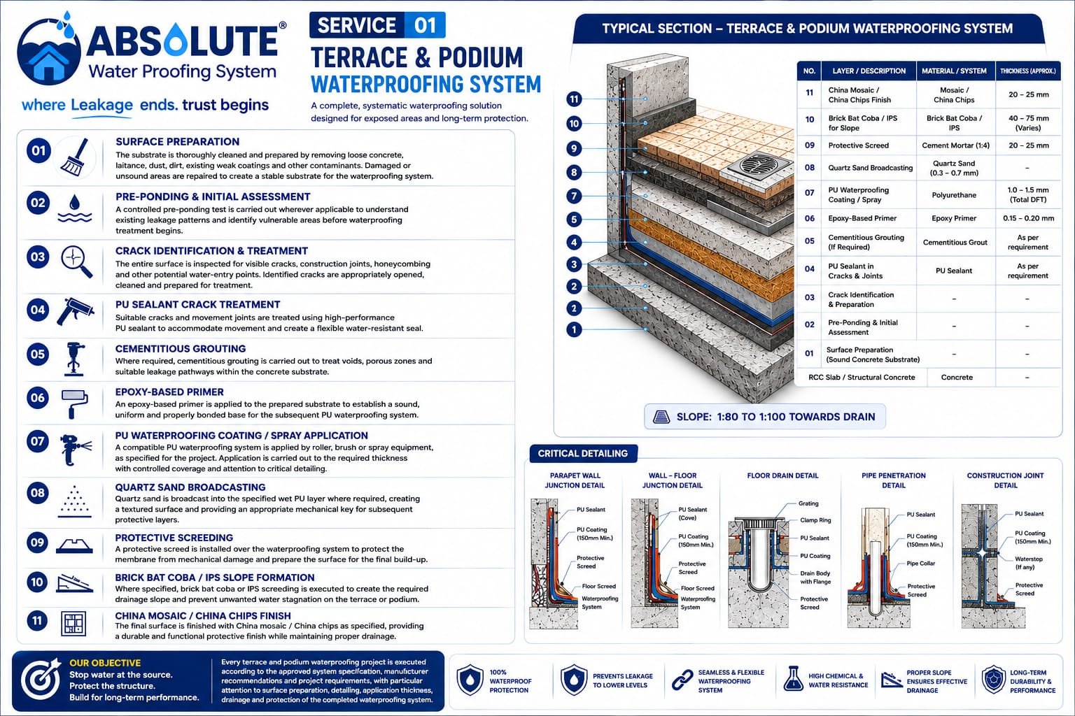 Terrace & Podium Waterproofing & Garden Terrace